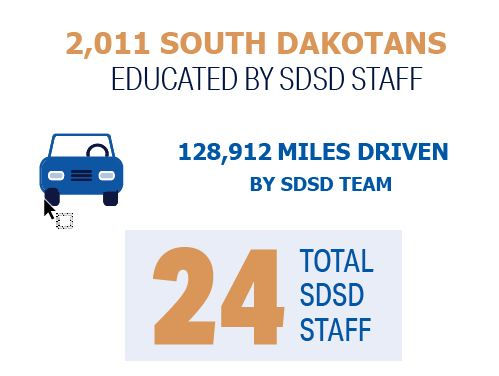 2011 South Dakotans Educated by SDSD Staff, with 128,912 miles driven by 24 total Staff.